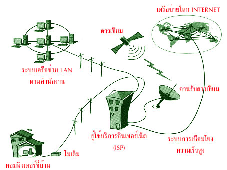 อินเทอร์เน็ต