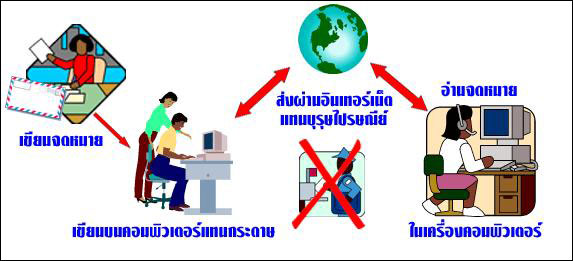 อินเทอร์เน็ต internet