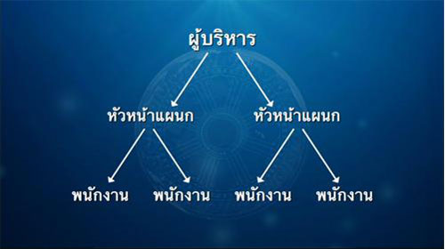 การจัดการแบบพีระมิด การจัดการแบบพีระมิด