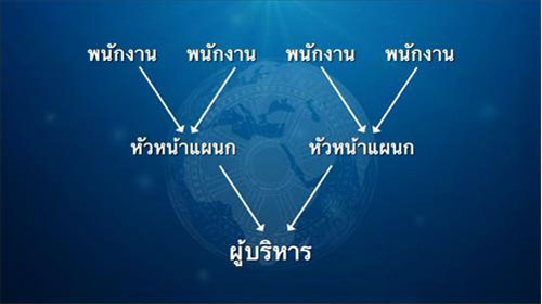 จัดการแบบพีระมิดกลับหัว จัดการแบบพีระมิดกลับหัว
