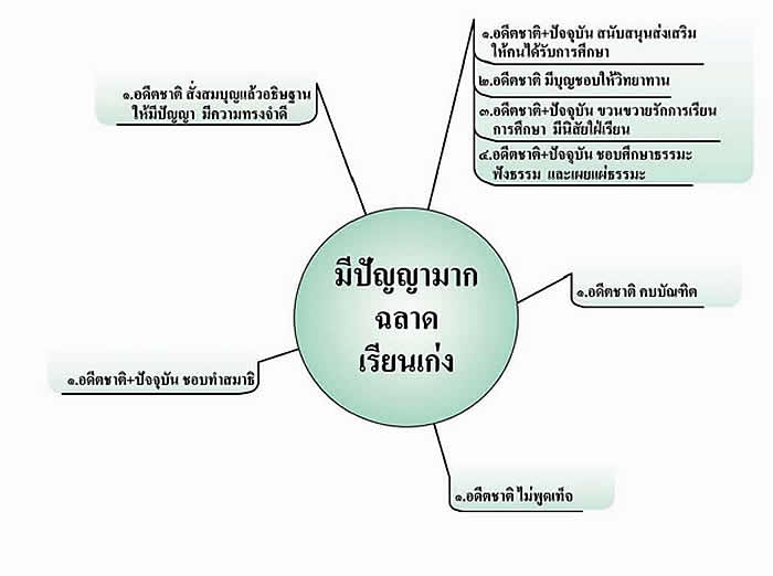 มีปัญญามาก