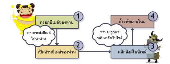 วิธีการตั้งรหัสผ่านใหม่