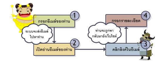 วิธีการสมัครสมาชิก