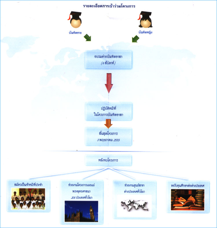 รายละเอียดการเข้าร่วมโครงการ