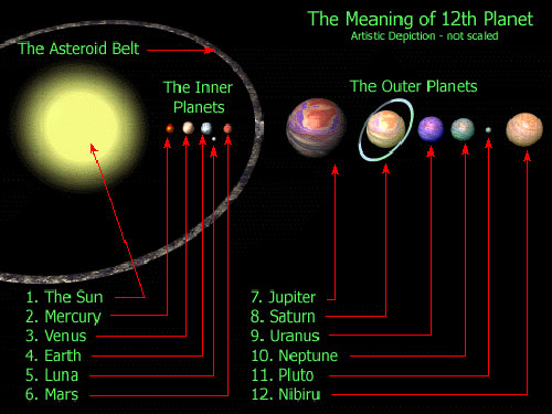 2012, การพุ่งชนของดาวเคราะห์ชื่อว่า Nibiru 