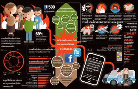 ทางเลือกใหม่ แจ้งภาวะฉุกเฉินผ่าน Social Network 