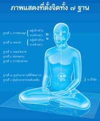 ภาพศูนย์ฐานทั้ง 7 ในการปฏิบัติธรรม