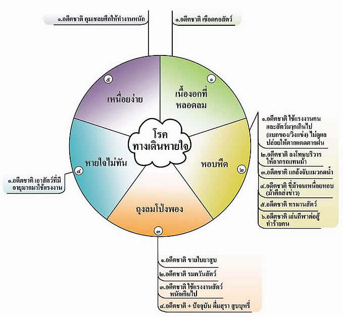 แผนผังวิบากกรรมที่ใช้แรงงานหนัก