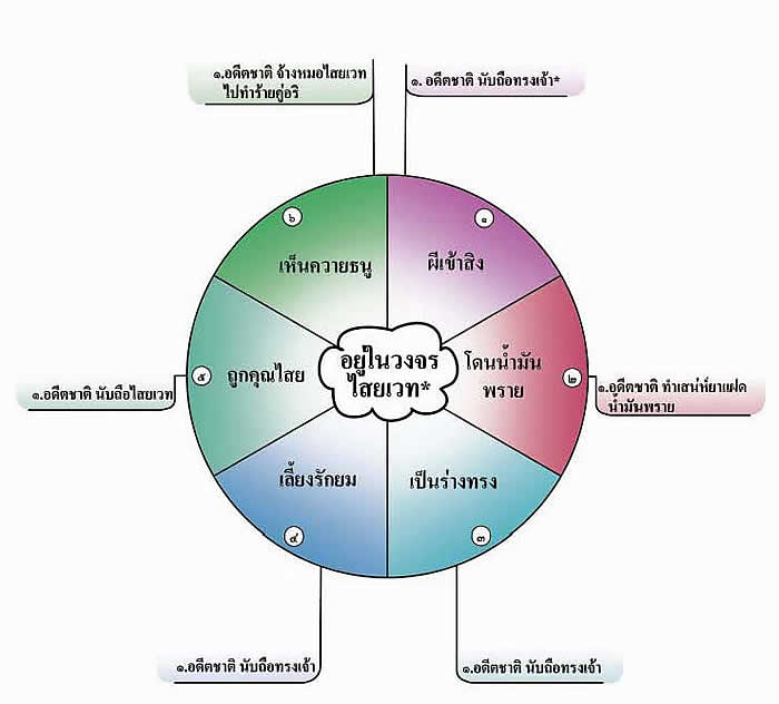 แผนผังแสดงกรรมที่เกิดจากไสยศาสตร์ไสยเวท